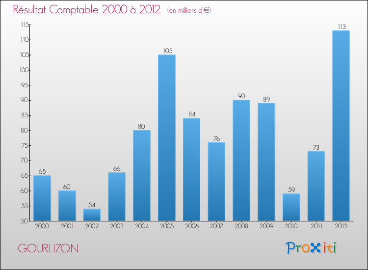 Evolution du résultat comptable pour la commune de GOURLIZON de 2000 à 2012 Evolution du résultat comptable pour GOURLIZON de 2000 à 2012
