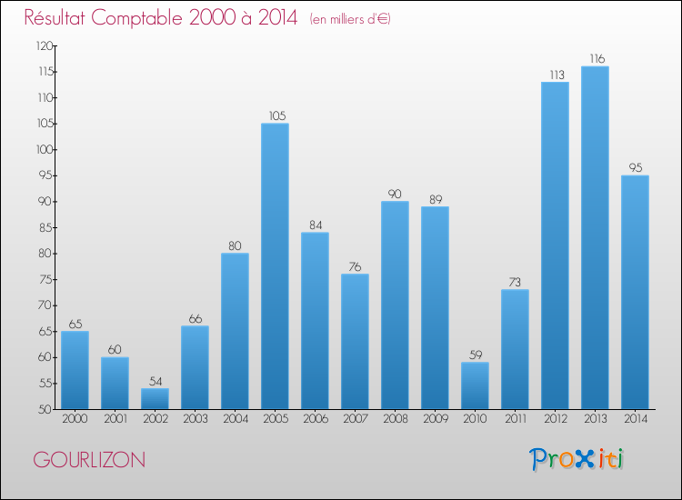 Evolution du résultat comptable pour la commune de GOURLIZON de 2000 à 2014 Evolution du résultat comptable pour GOURLIZON de 2000 à 2014