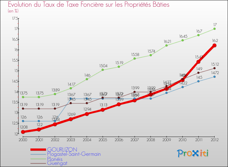 Evolution du taux de la taxe foncière sur le bati pour GOURLIZON et les communes proches de 2000 à 2012 Comparaison des taux de taxe foncière sur le bati pour GOURLIZON et les communes voisines de 2000 à 2012