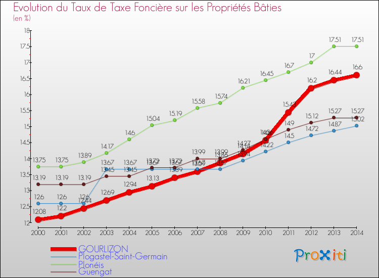 Evolution du taux de la taxe foncière sur le bati pour GOURLIZON et les communes proches de 2000 à 2014 Comparaison des taux de taxe foncière sur le bati pour GOURLIZON et les communes voisines de 2000 à 2014