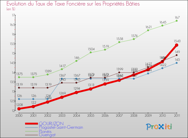 Evolution du taux de la taxe foncière sur le bati pour GOURLIZON et les communes proches Comparaison des taux de taxe foncière sur le bati pour GOURLIZON et les communes voisines