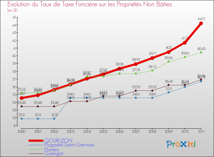 Evolution du taux de la taxe foncière sur les immeubles et terrains non batis pour GOURLIZON et les communes proches Comparaison des taux de la taxe foncière sur les immeubles et terrains non batis pour GOURLIZON et les communes voisines