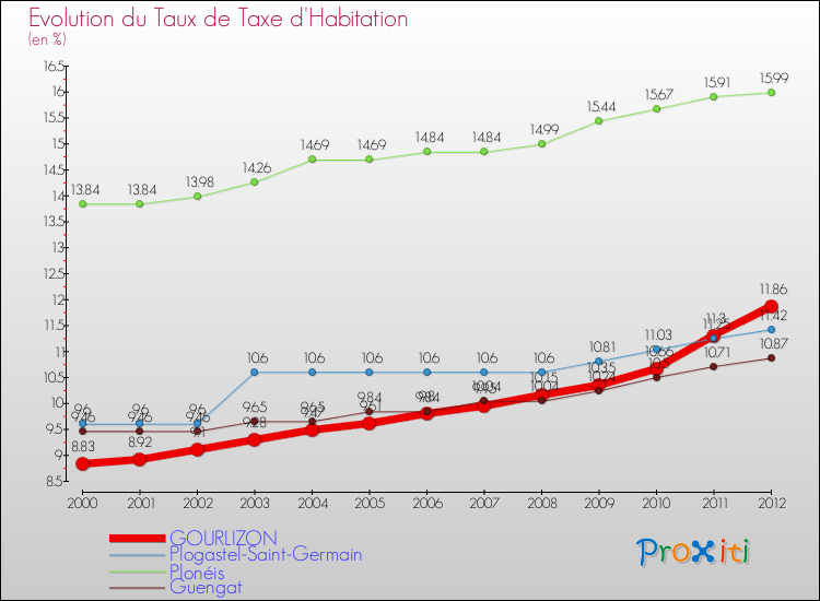 Evolution du taux de la taxe d'habitation pour GOURLIZON et les communes proches Comparaison des taux de la taxe d'habitation pour GOURLIZON et les communes voisines