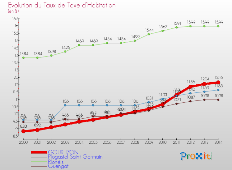 Evolution du taux de la taxe d'habitation pour GOURLIZON et les communes proches de 2000 à 2014 Comparaison des taux de la taxe d'habitation pour GOURLIZON et les communes voisines de 2000 à 2014