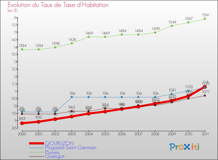 Evolution du taux de la taxe d'habitation pour GOURLIZON et les communes proches Comparaison des taux de la taxe d'habitation pour GOURLIZON et les communes voisines