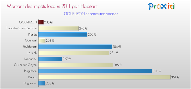 Montant des impôts locaux par Habitant pour GOURLIZON et les communes proches Comparaison des impôts locaux par habitant pour GOURLIZON et les communes voisines