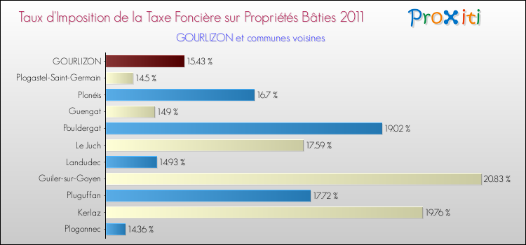 Taux d'imposition de la taxe foncière sur le bati 2011 pour GOURLIZON et les communes proches Comparaison des taux d'imposition de la taxe foncière sur le bati 2011 pour GOURLIZON et les communes voisines