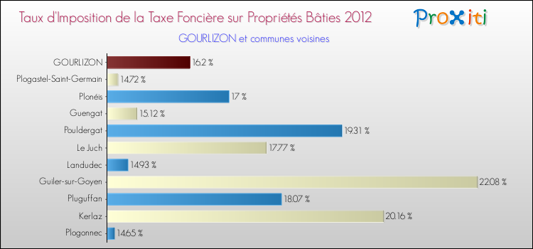 Taux d'imposition de la taxe foncière sur le bati 2012 pour GOURLIZON et les communes proches Comparaison des taux d'imposition de la taxe foncière sur le bati 2012 pour GOURLIZON et les communes voisines