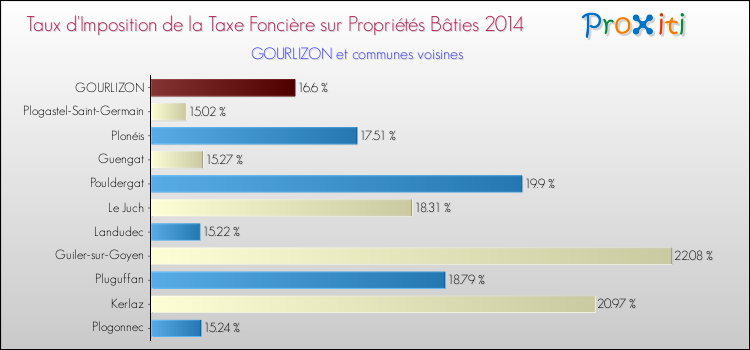 Taux d'imposition de la taxe foncière sur le bati 2014 pour GOURLIZON et les communes proches Comparaison des taux d'imposition de la taxe foncière sur le bati 2014 pour GOURLIZON et les communes voisines