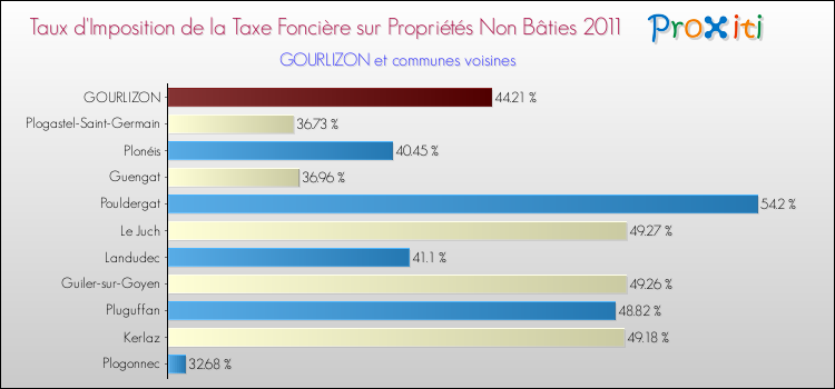 Taux d'imposition de la taxe foncière sur les immeubles et terrains non batis 2011 pour GOURLIZON et les communes proches Comparaison des taux d'imposition de la taxe foncière sur les immeubles et terrains non batis 2011 pour GOURLIZON et les communes voisines