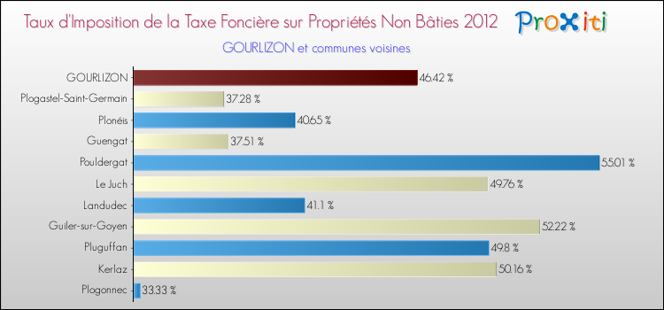 Taux d'imposition de la taxe foncière sur les immeubles et terrains non batis 2012 pour GOURLIZON et les communes proches Comparaison des taux d'imposition de la taxe foncière sur les immeubles et terrains non batis 2012 pour GOURLIZON et les communes voisines