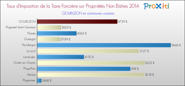 Taux d'imposition de la taxe foncière sur les immeubles et terrains non batis 2014 pour GOURLIZON et les communes proches Comparaison des taux d'imposition de la taxe foncière sur les immeubles et terrains non batis 2014 pour GOURLIZON et les communes voisines