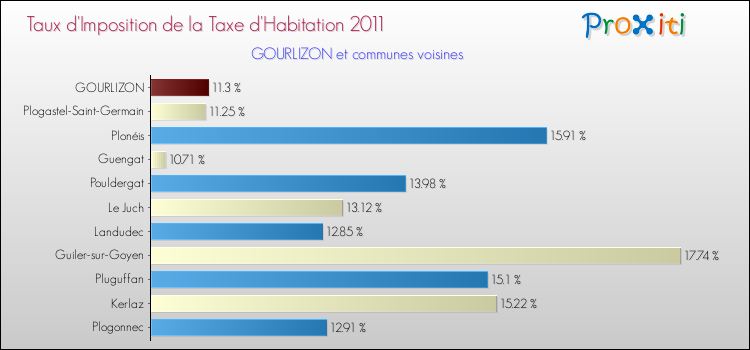 Taux d'imposition de la taxe d'habitation 2011 pour GOURLIZON et les communes proches Comparaison des taux d'imposition de la taxe d'habitation 2011 pour GOURLIZON et les communes voisines