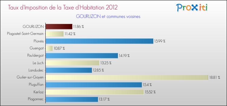 Taux d'imposition de la taxe d'habitation 2012 pour GOURLIZON et les communes proches Comparaison des taux d'imposition de la taxe d'habitation 2012 pour GOURLIZON et les communes voisines