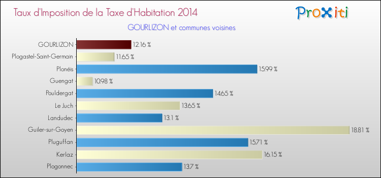 Taux d'imposition de la taxe d'habitation 2014 pour GOURLIZON et les communes proches Comparaison des taux d'imposition de la taxe d'habitation 2014 pour GOURLIZON et les communes voisines