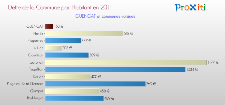 Dette par habitant de la commune en 2011 pour GUENGAT et les communes proches Comparaison de la dette par habitant de la commune en 2011 pour GUENGAT et les communes voisines
