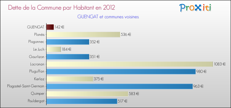 Dette par habitant de la commune en 2012 pour GUENGAT et les communes proches Comparaison de la dette par habitant de la commune en 2012 pour GUENGAT et les communes voisines
