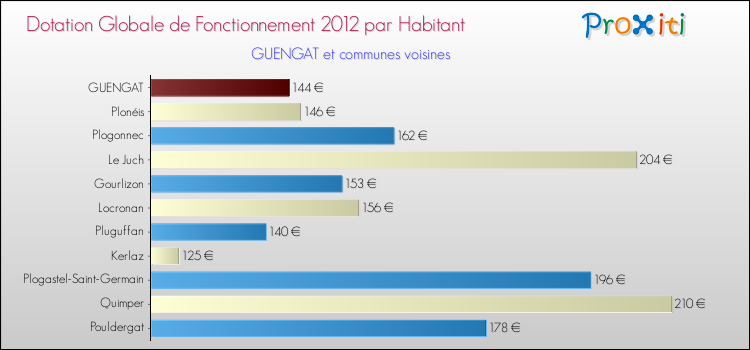 Montant des dotations globales de fonctionnement DGF par Habitant pour GUENGAT et les communes proches Comparaison des des dotations globales de fonctionnement DGF par habitant pour GUENGAT et les communes voisines