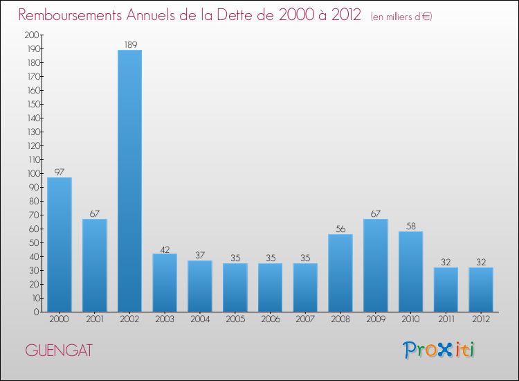 Evolution de l'annuité de la dette pour la commune de GUENGAT de 2000 à 2012 Annuités de la dette pour GUENGAT de 2000 à 2012