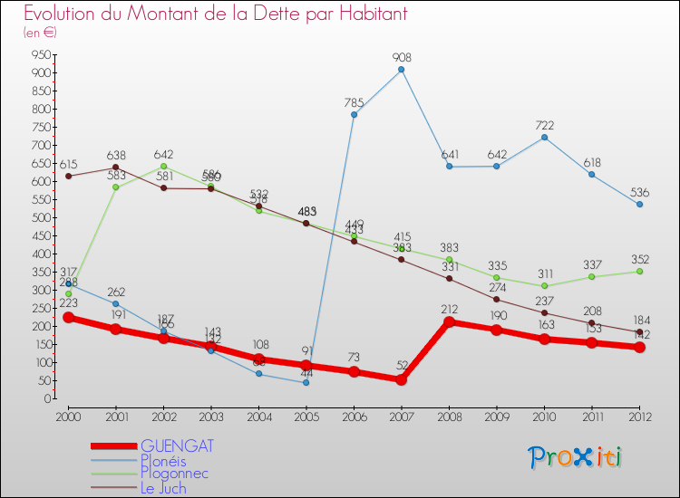 Evolution de la dette par habitant pour la commune de GUENGAT et les communes proches de 2000 à 2012 Comparaison de la dette par habitant pour GUENGAT et les communes voisines de 2000 à 2012