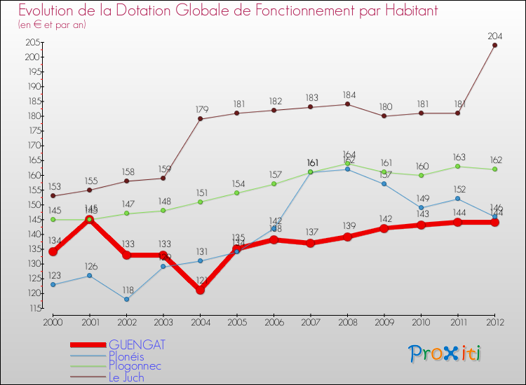 Evolution et montant de la dotation globale de fonctionnement par Habitant pour GUENGAT et les communes proches Comparaison des dotations globales de fonctionnement par habitant pour GUENGAT et les communes voisines