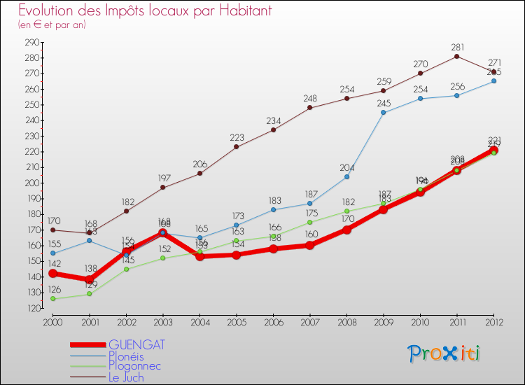 Evolution et montant des impôts locaux par Habitant pour GUENGAT et les communes proches Comparaison des impôts locaux par habitant pour GUENGAT et les communes voisines