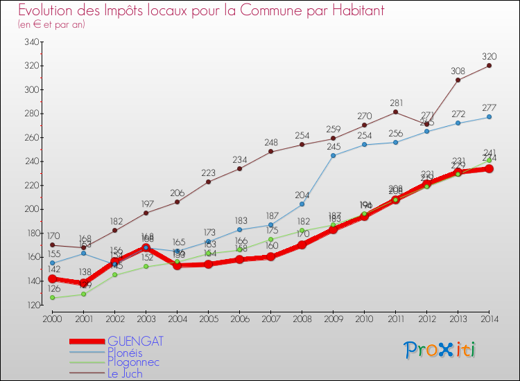Evolution et montant des impôts locaux par Habitant pour GUENGAT et les communes proches de 2000 à 2014 Comparaison des impôts locaux par habitant pour GUENGAT et les communes voisines de 2000 à 2014