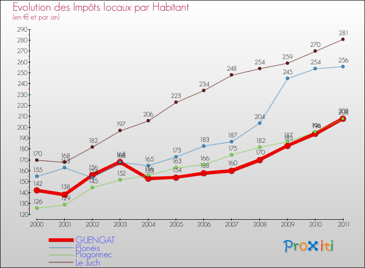 Evolution et montant des impôts locaux par Habitant pour GUENGAT et les communes proches Comparaison des impôts locaux par habitant pour GUENGAT et les communes voisines