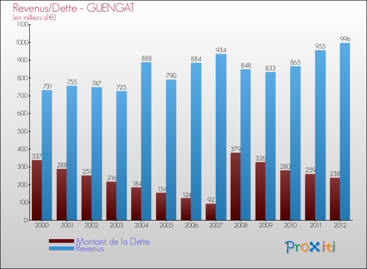 Evolution comparée de la dette et des revenus pour la commune de GUENGAT de 2000 à 2012 Comparaison de la dette et des revenus pour GUENGAT de 2000 à 2012