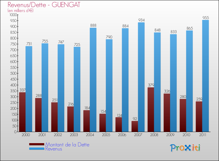 Evolution comparée de la dette et des revenus pour la commune de GUENGAT de 2000 à 2011 Comparaison de la dette et des revenus pour GUENGAT de 2000 à 2011