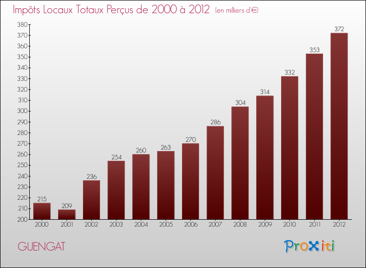Evolution des Impôts Locaux pour la commune de GUENGAT de 2000 à 2012 Evolution des Impôts Locaux pour GUENGAT de 2000 à 2012