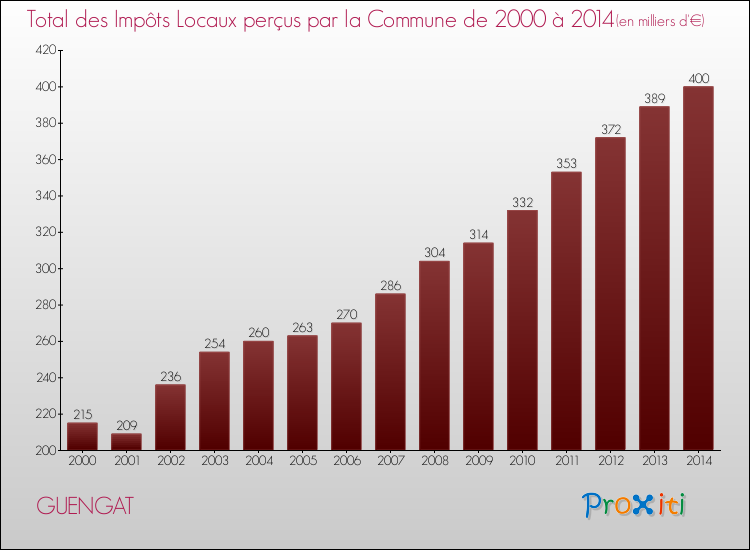 Evolution des Impôts Locaux pour la commune de GUENGAT de 2000 à 2014 Evolution des Impôts Locaux pour GUENGAT de 2000 à 2014