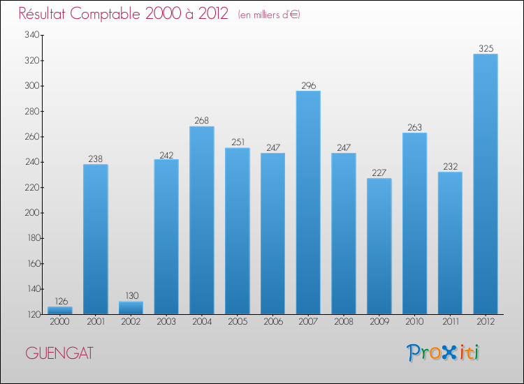 Evolution du résultat comptable pour la commune de GUENGAT de 2000 à 2012 Evolution du résultat comptable pour GUENGAT de 2000 à 2012