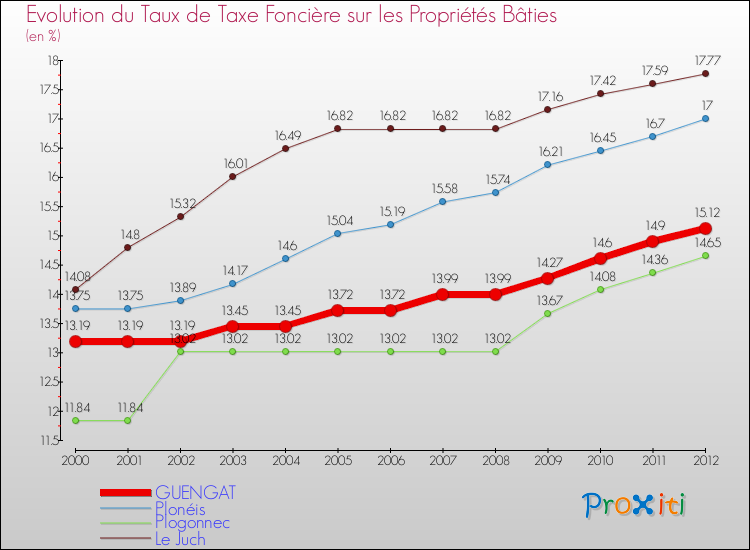 Evolution du taux de la taxe foncière sur le bati pour GUENGAT et les communes proches de 2000 à 2012 Comparaison des taux de taxe foncière sur le bati pour GUENGAT et les communes voisines de 2000 à 2012