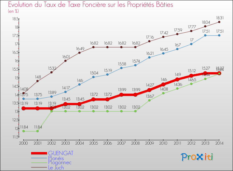 Evolution du taux de la taxe foncière sur le bati pour GUENGAT et les communes proches de 2000 à 2014 Comparaison des taux de taxe foncière sur le bati pour GUENGAT et les communes voisines de 2000 à 2014