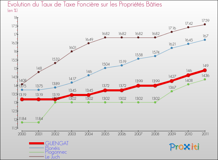 Evolution du taux de la taxe foncière sur le bati pour GUENGAT et les communes proches Comparaison des taux de taxe foncière sur le bati pour GUENGAT et les communes voisines