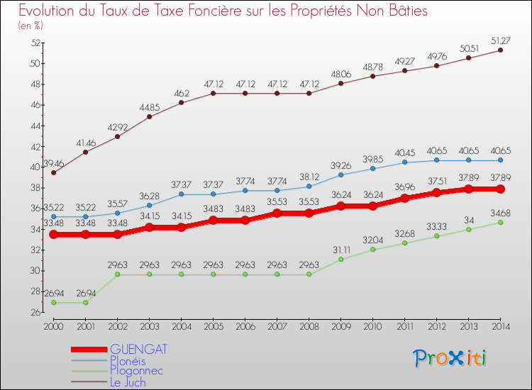 Evolution du taux de la taxe foncière sur les immeubles et terrains non batis pour GUENGAT et les communes proches de 2000 à 2014 Comparaison des taux de la taxe foncière sur les immeubles et terrains non batis pour GUENGAT et les communes voisines de 2000 à 2014