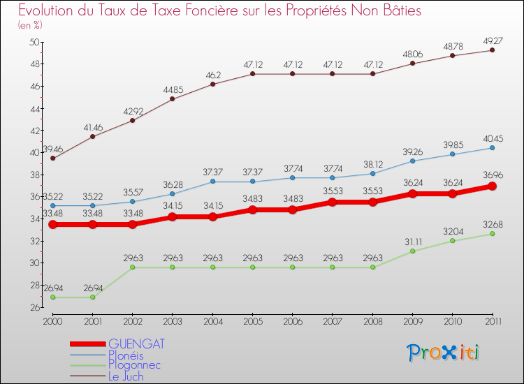 Evolution du taux de la taxe foncière sur les immeubles et terrains non batis pour GUENGAT et les communes proches Comparaison des taux de la taxe foncière sur les immeubles et terrains non batis pour GUENGAT et les communes voisines