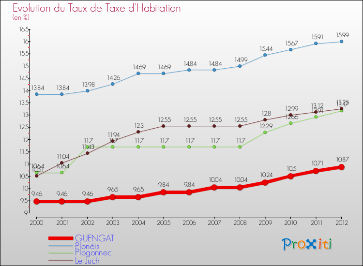 Evolution du taux de la taxe d'habitation pour GUENGAT et les communes proches Comparaison des taux de la taxe d'habitation pour GUENGAT et les communes voisines