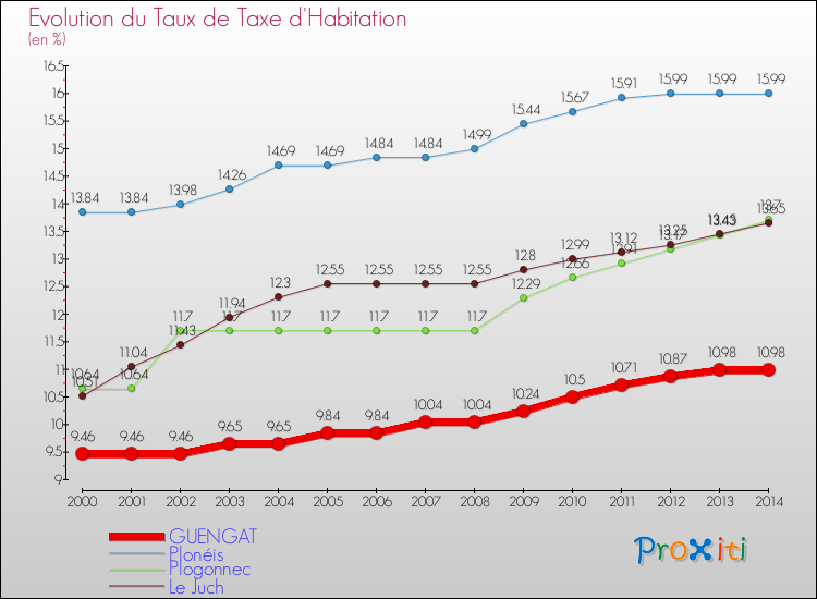 Evolution du taux de la taxe d'habitation pour GUENGAT et les communes proches de 2000 à 2014 Comparaison des taux de la taxe d'habitation pour GUENGAT et les communes voisines de 2000 à 2014
