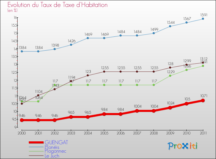 Evolution du taux de la taxe d'habitation pour GUENGAT et les communes proches Comparaison des taux de la taxe d'habitation pour GUENGAT et les communes voisines