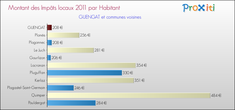 Montant des impôts locaux par Habitant pour GUENGAT et les communes proches Comparaison des impôts locaux par habitant pour GUENGAT et les communes voisines