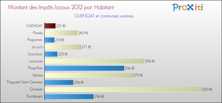 Montant des impôts locaux par Habitant pour GUENGAT et les communes proches Comparaison des impôts locaux par habitant pour GUENGAT et les communes voisines