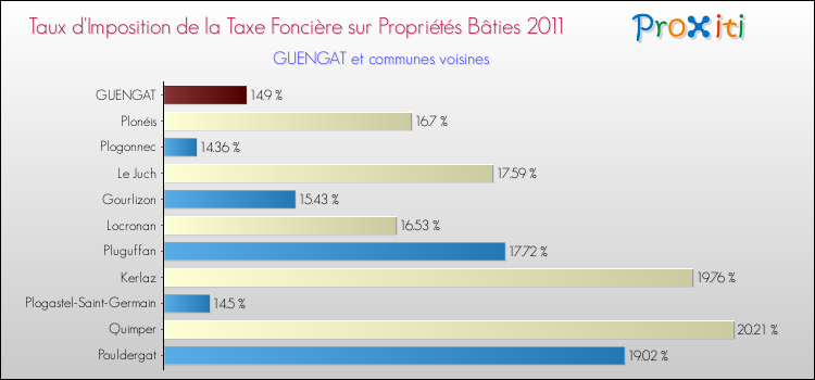 Taux d'imposition de la taxe foncière sur le bati 2011 pour GUENGAT et les communes proches Comparaison des taux d'imposition de la taxe foncière sur le bati 2011 pour GUENGAT et les communes voisines
