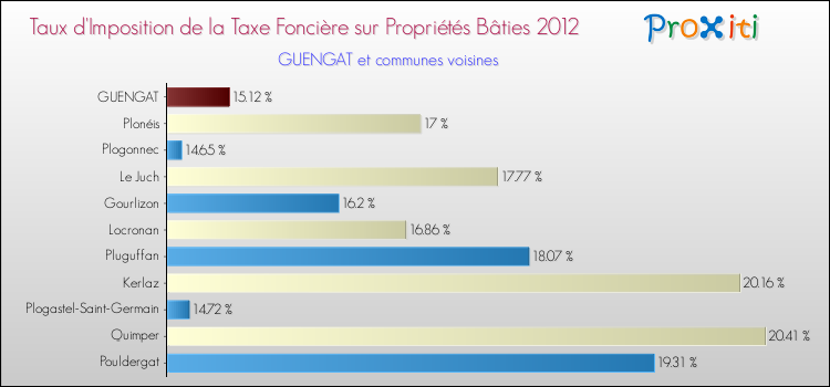 Taux d'imposition de la taxe foncière sur le bati 2012 pour GUENGAT et les communes proches Comparaison des taux d'imposition de la taxe foncière sur le bati 2012 pour GUENGAT et les communes voisines