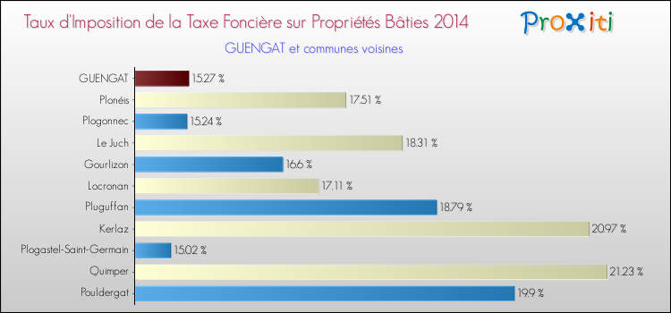 Taux d'imposition de la taxe foncière sur le bati 2014 pour GUENGAT et les communes proches Comparaison des taux d'imposition de la taxe foncière sur le bati 2014 pour GUENGAT et les communes voisines