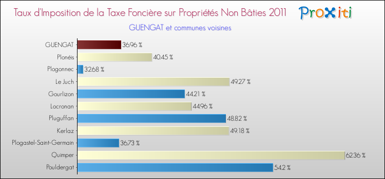 Taux d'imposition de la taxe foncière sur les immeubles et terrains non batis 2011 pour GUENGAT et les communes proches Comparaison des taux d'imposition de la taxe foncière sur les immeubles et terrains non batis 2011 pour GUENGAT et les communes voisines