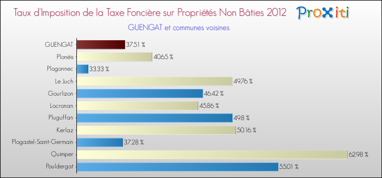 Taux d'imposition de la taxe foncière sur les immeubles et terrains non batis 2012 pour GUENGAT et les communes proches Comparaison des taux d'imposition de la taxe foncière sur les immeubles et terrains non batis 2012 pour GUENGAT et les communes voisines