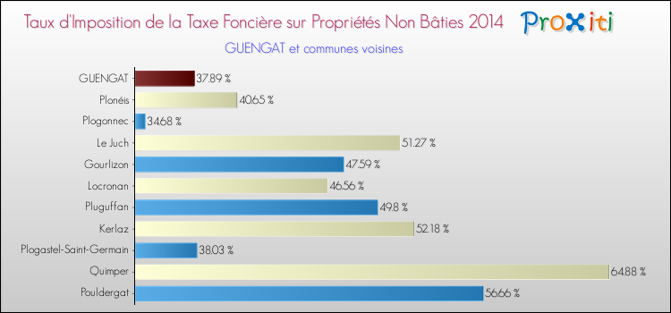 Taux d'imposition de la taxe foncière sur les immeubles et terrains non batis 2014 pour GUENGAT et les communes proches Comparaison des taux d'imposition de la taxe foncière sur les immeubles et terrains non batis 2014 pour GUENGAT et les communes voisines