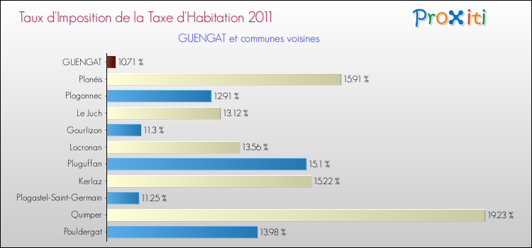 Taux d'imposition de la taxe d'habitation 2011 pour GUENGAT et les communes proches Comparaison des taux d'imposition de la taxe d'habitation 2011 pour GUENGAT et les communes voisines